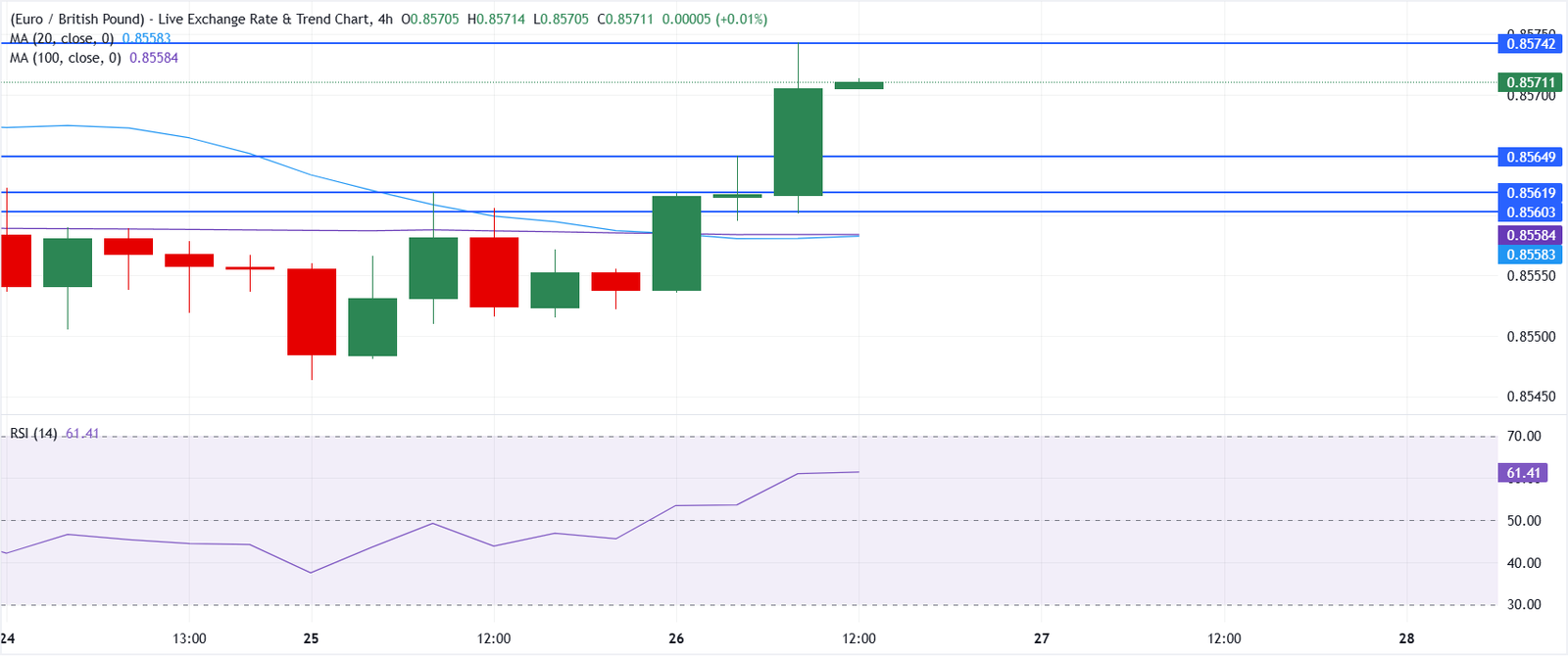 Chart Analysis EUR/GBP