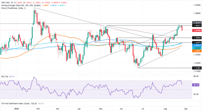 Pound Sterling Price News and Forecast: GBP/USD retreats as sticky PCE revives Fed hike bets