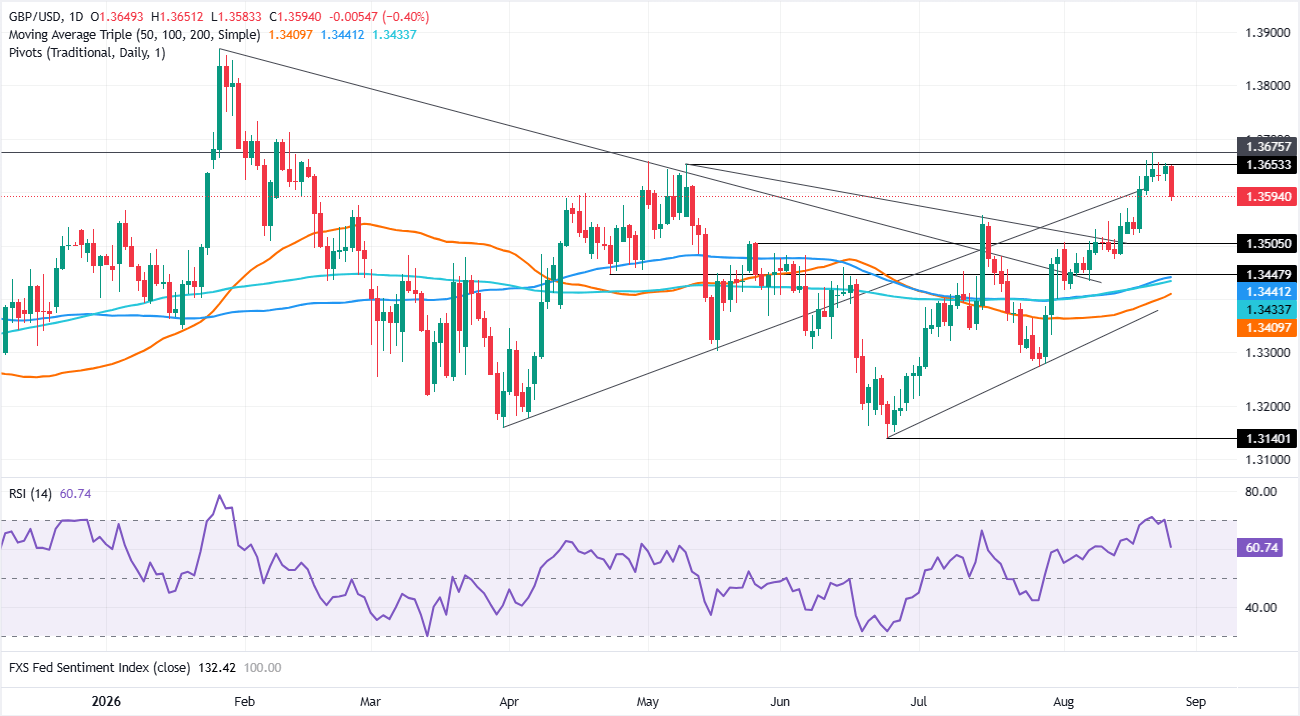 Pound Sterling Price News and Forecast: GBP/USD retreats as sticky PCE revives Fed hike bets