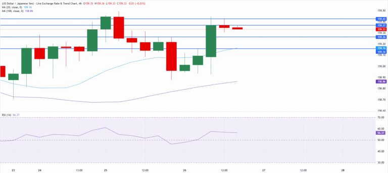 Chart Analysis USD/JPY