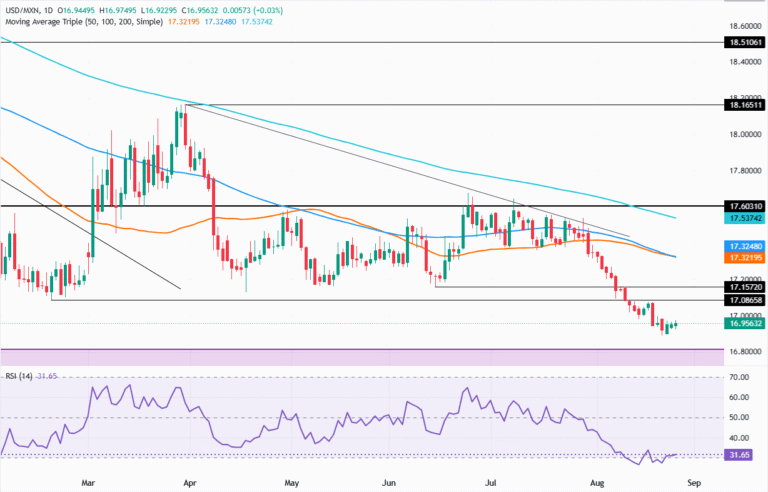 Chart Analysis USD/MXN
