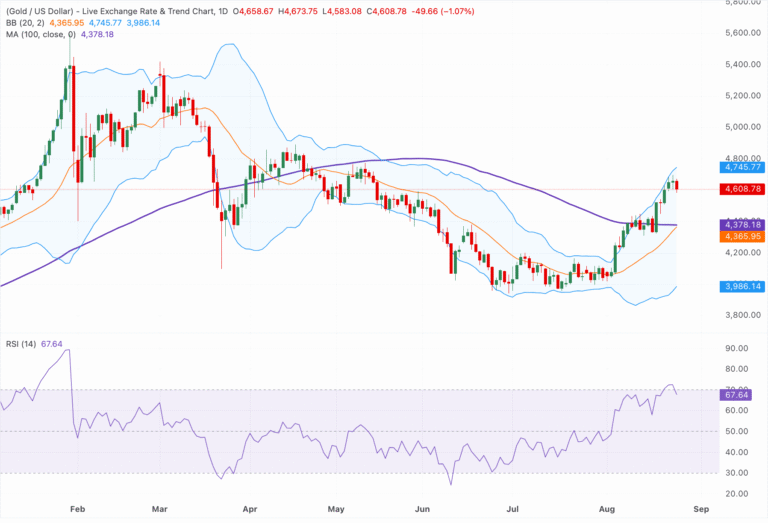 Chart Analysis XAU/USD