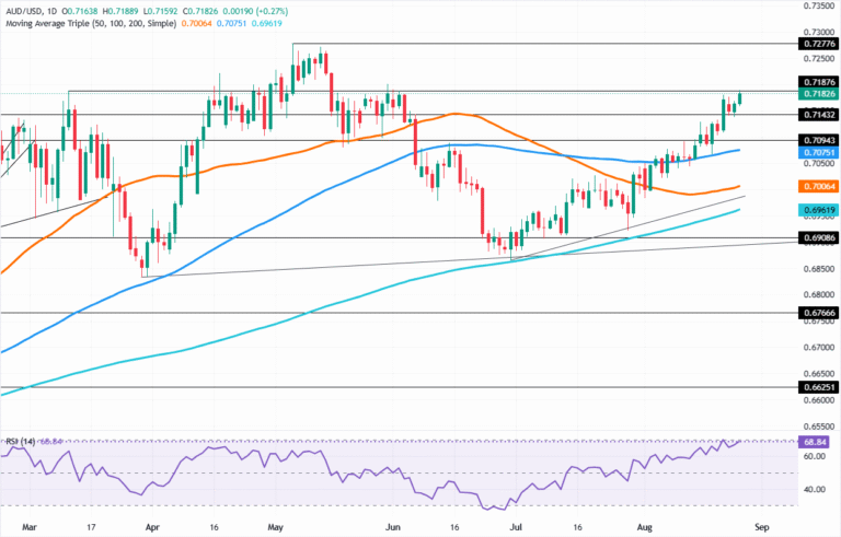 Chart Analysis AUD/USD
