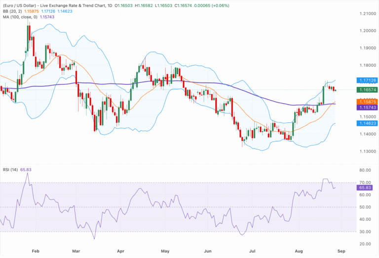 Chart Analysis EUR/USD