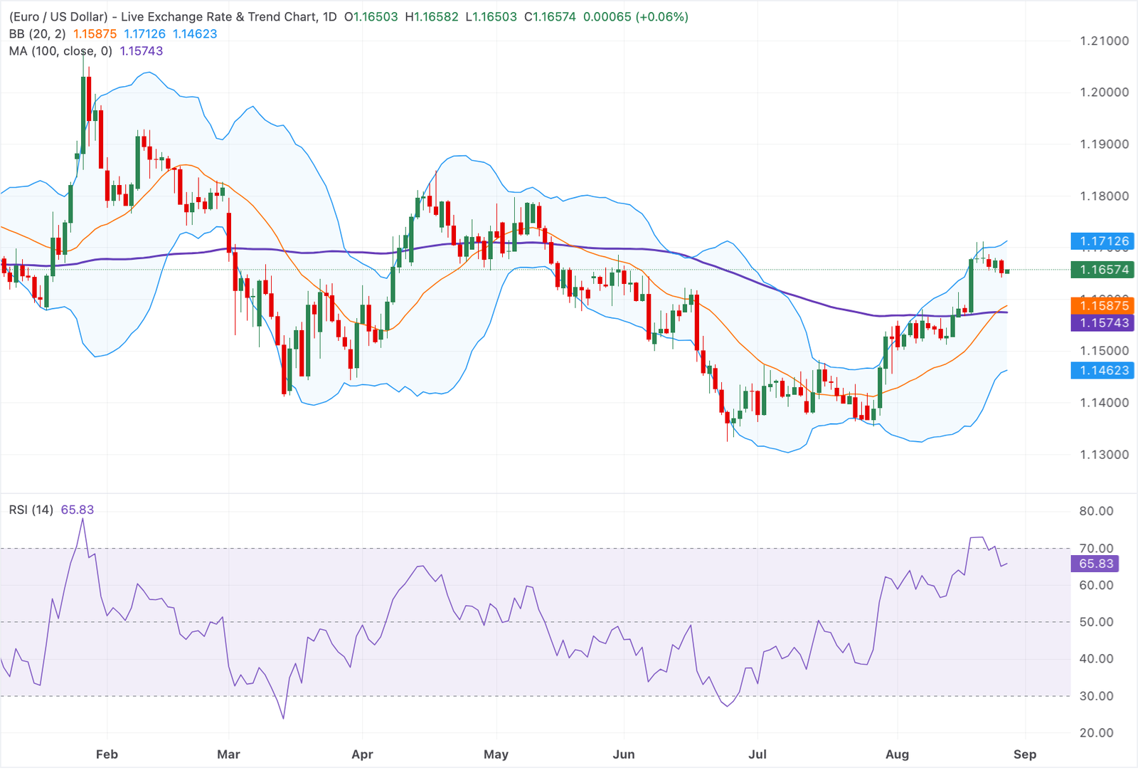 Chart Analysis EUR/USD