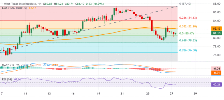 Chart Analysis WTI US OIL