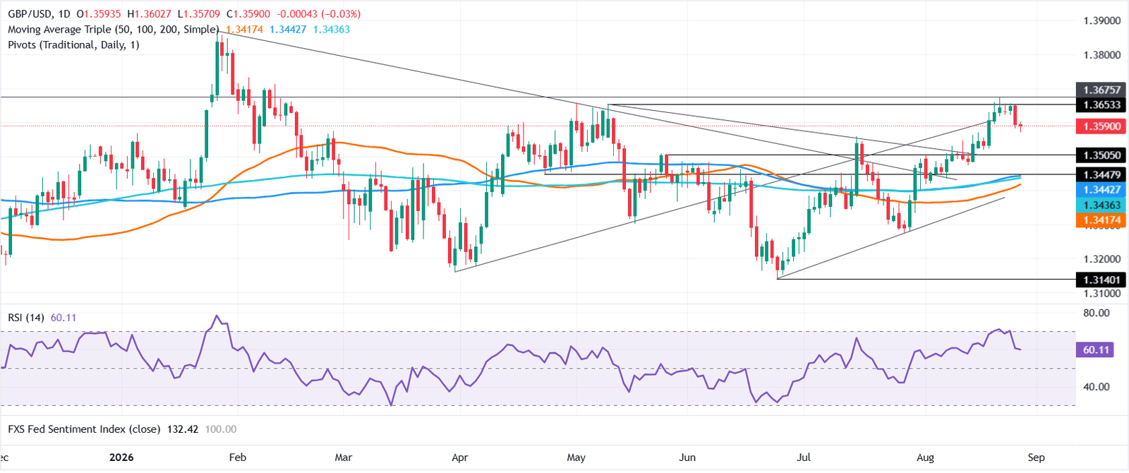 Pound Sterling Price News and Forecast: GBP/USD slips on solid US jobless claims as Fed hawks lift USD | FXStreet