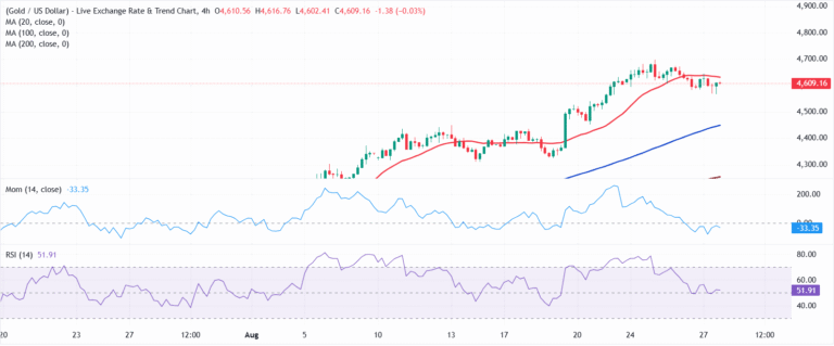Chart Analysis XAU/USD