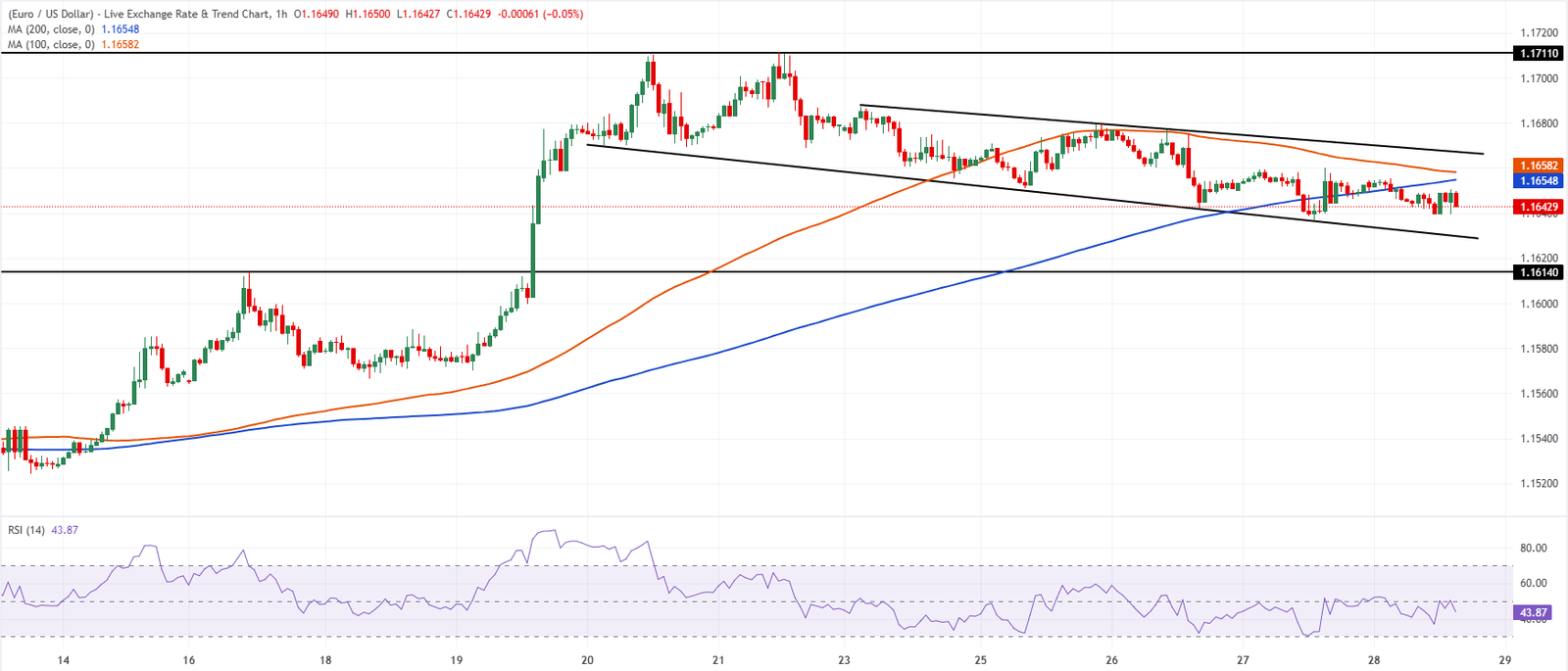 Chart Analysis EUR/USD