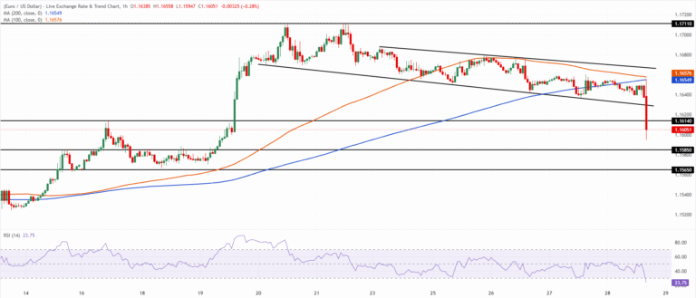 Chart Analysis EUR/USD