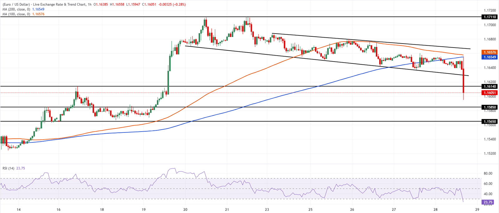 Chart Analysis EUR/USD