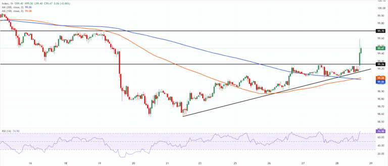 Chart Analysis Dollar Index Spot