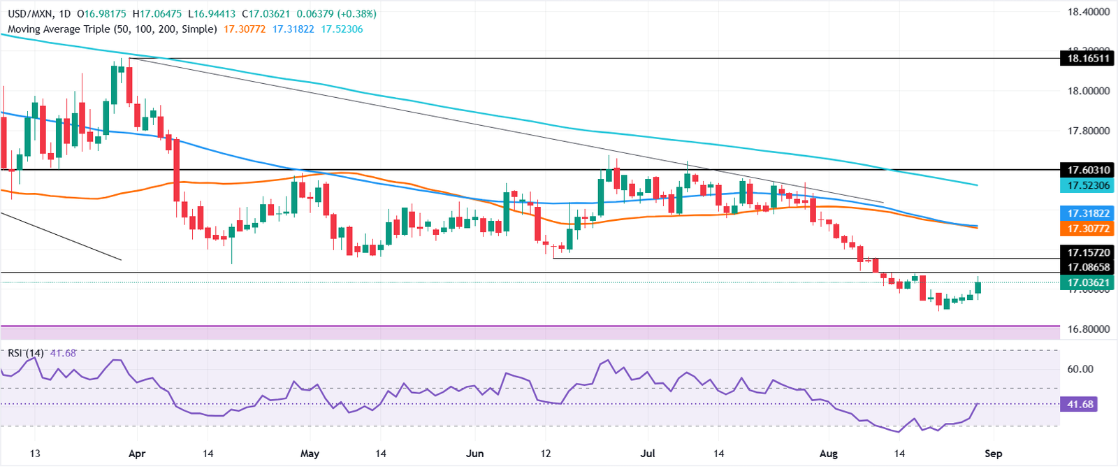 Chart Analysis USD/MXN
