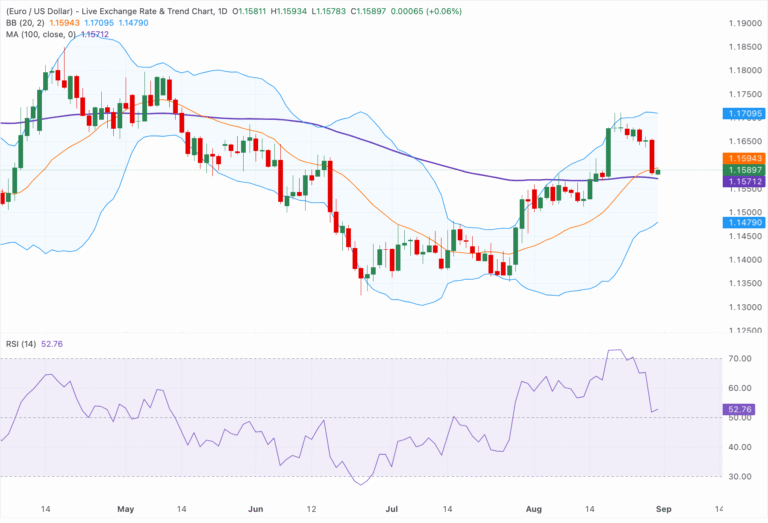 Chart Analysis EUR/USD