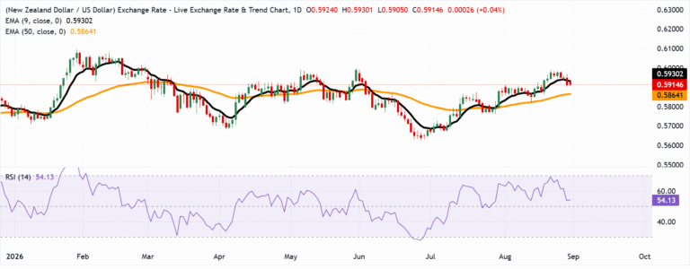 Chart Analysis NZD/USD