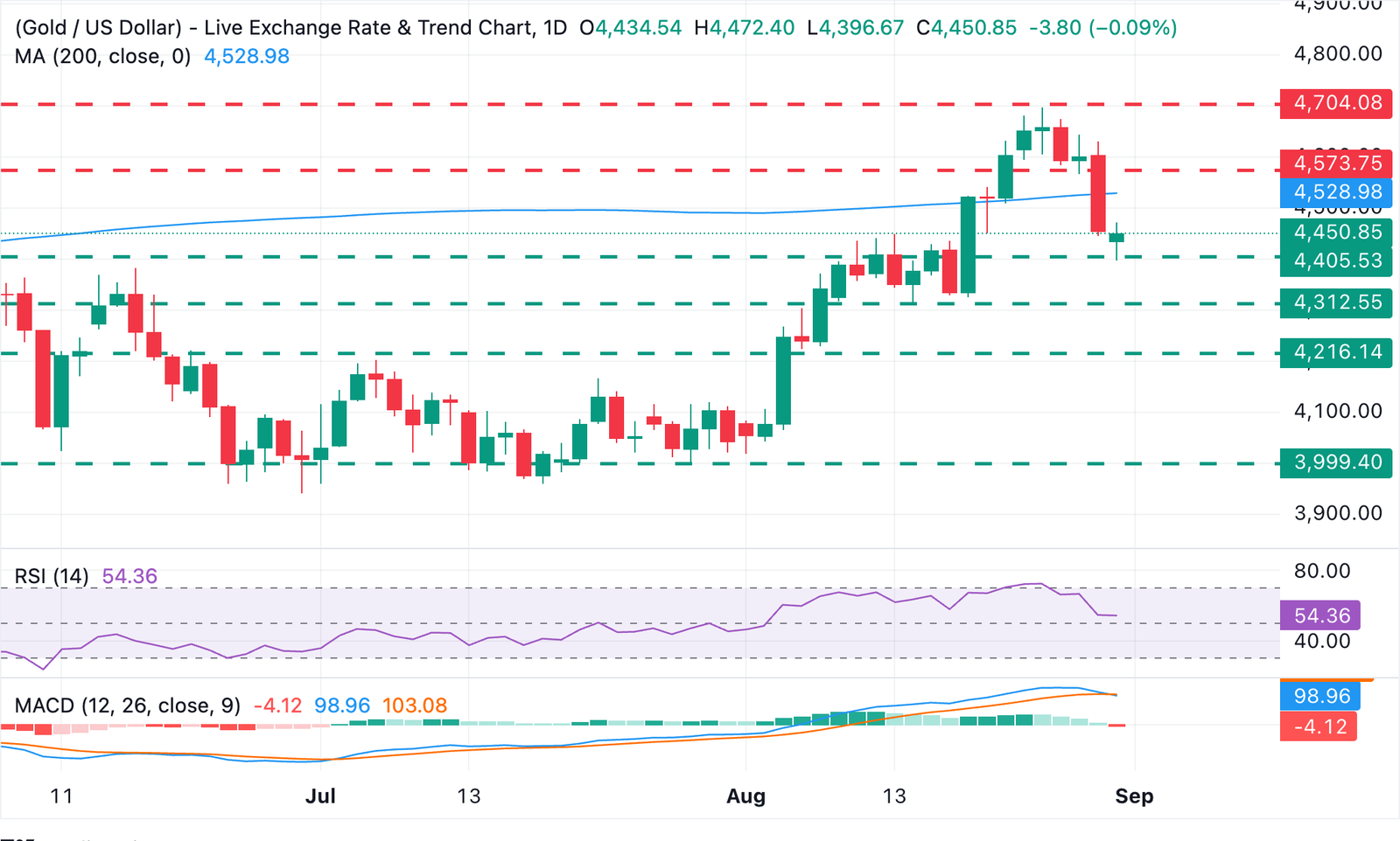 Chart Analysis XAU/USD