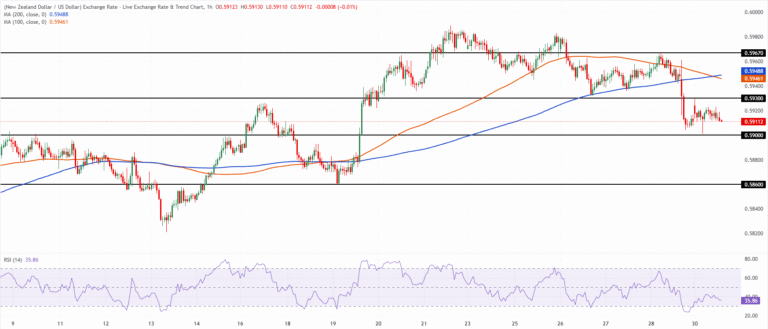 Chart Analysis NZD/USD