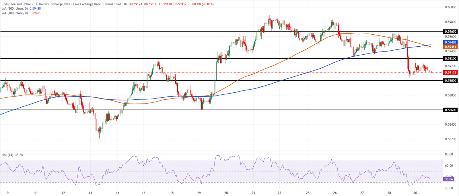 Chart Analysis NZD/USD
