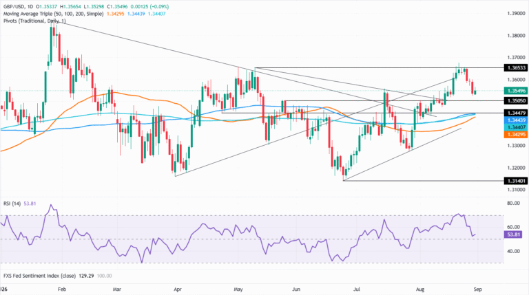 Pound Sterling Price News and Forecast: GBP/USD edges higher as USD softens ahead US jobs data