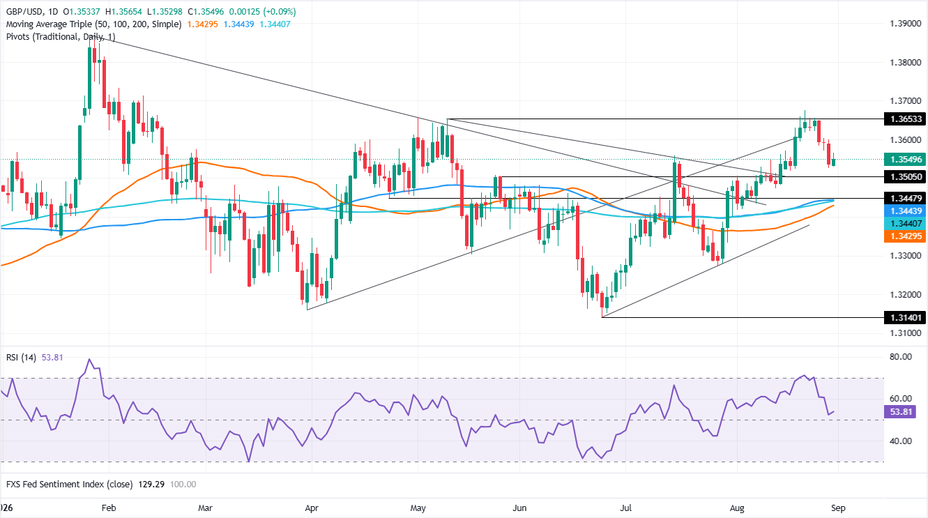Pound Sterling Price News and Forecast: GBP/USD edges higher as USD softens ahead US jobs data
