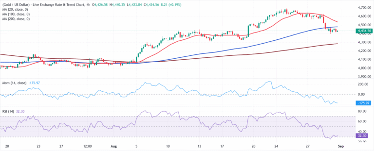 Chart Analysis XAU/USD