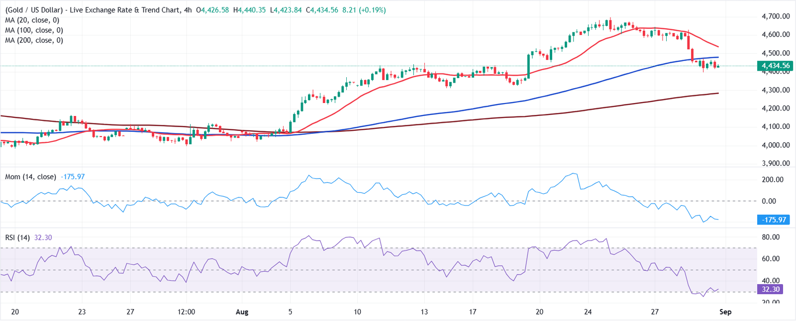 Chart Analysis XAU/USD