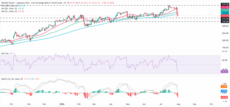 Japanese Yen strengthens against British Pound amid intervention speculation | FXStreet