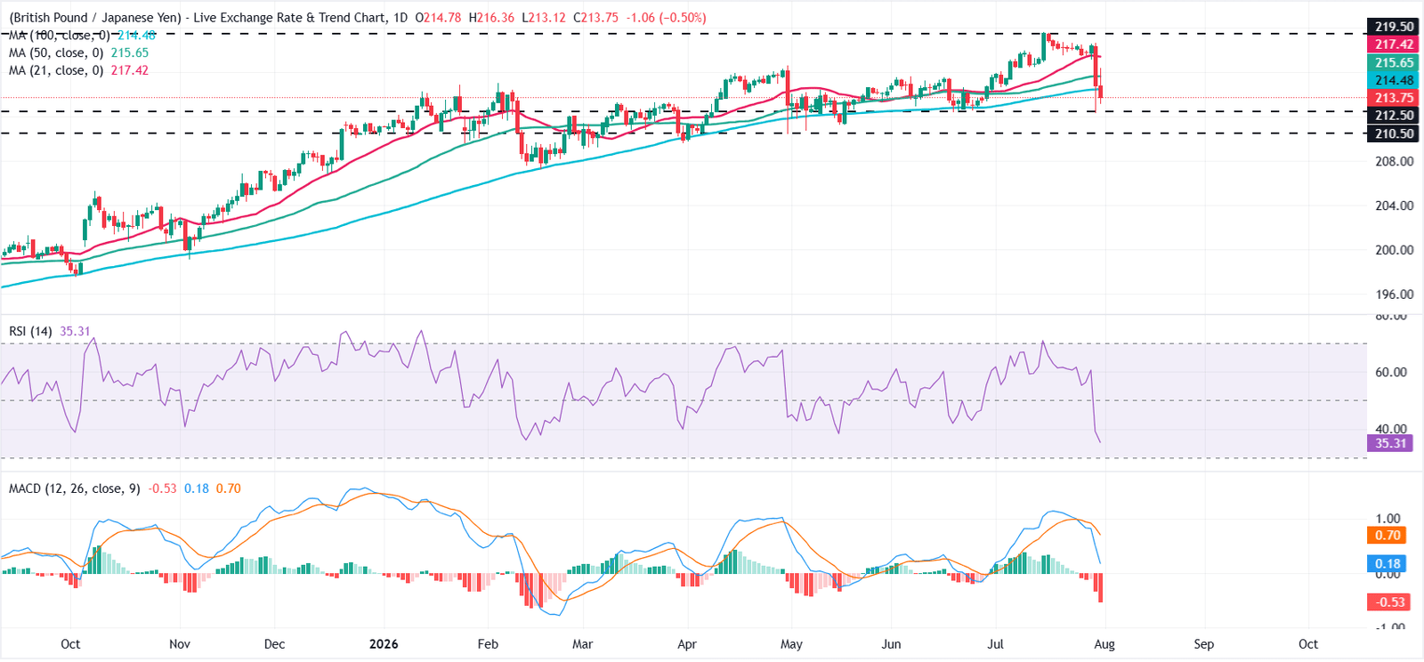 Japanese Yen strengthens against British Pound amid intervention speculation | FXStreet