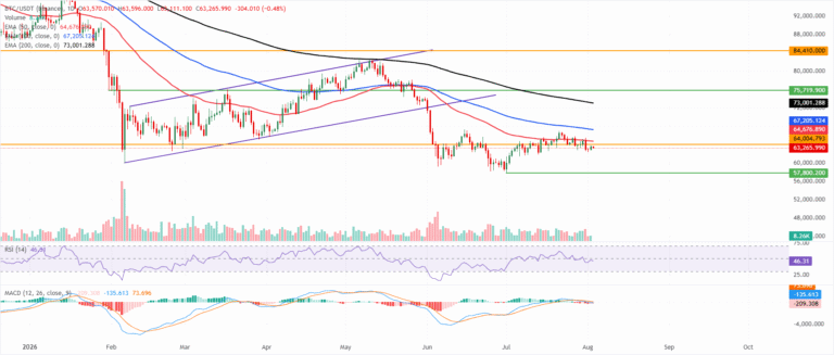 Top 3 Price Prediction: Bitcoin, Ethereum, Ripple – BTC dips, ETH consolidates, XRP stalls