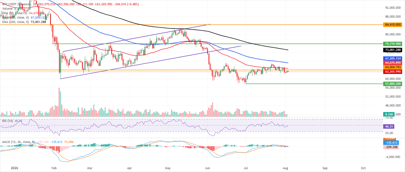 Top 3 Price Prediction: Bitcoin, Ethereum, Ripple – BTC dips, ETH consolidates, XRP stalls