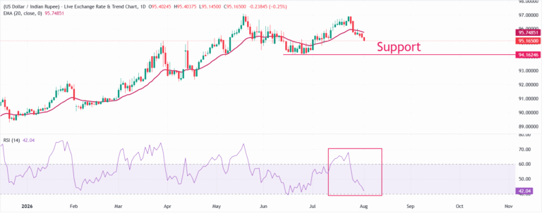 Indian Rupee gives back major early gains while approaching closing bell | FXStreet
