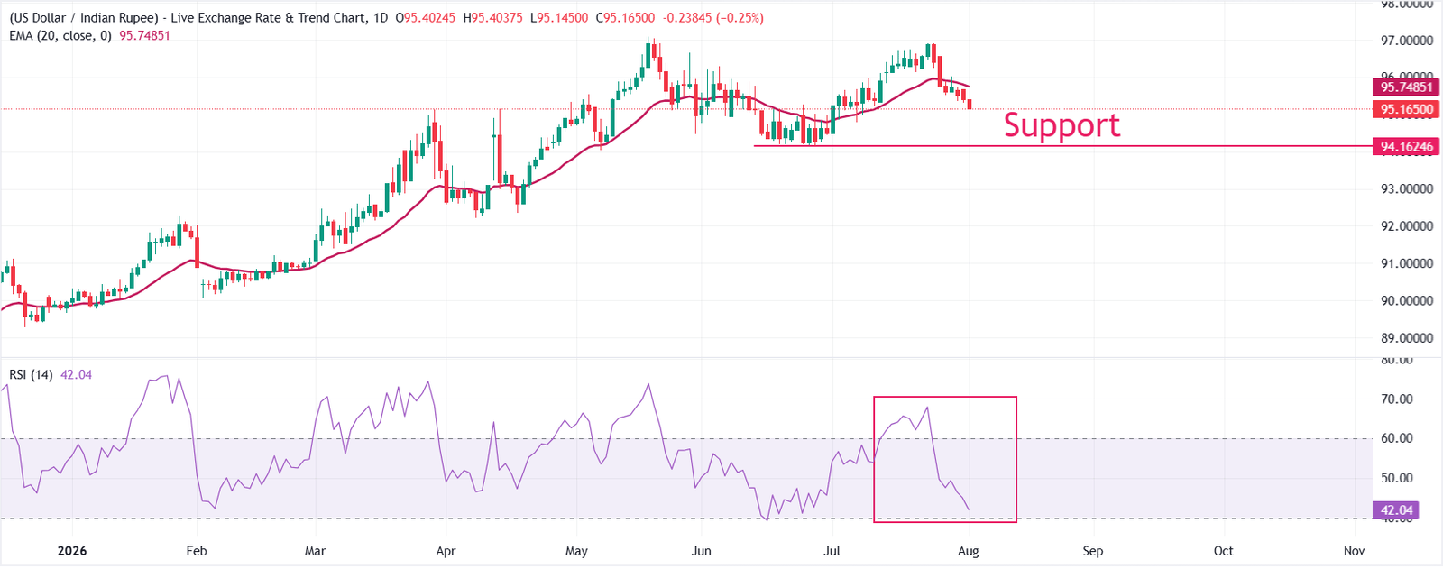Indian Rupee gives back major early gains while approaching closing bell | FXStreet