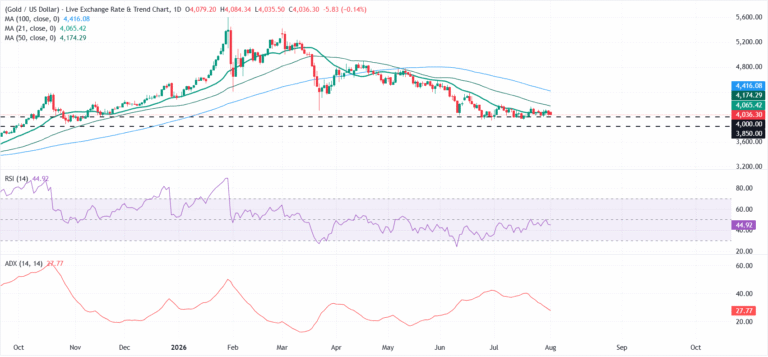 Gold consolidates as conflicting US-Iran headlines and hawkish Fed bets cap gains | FXStreet
