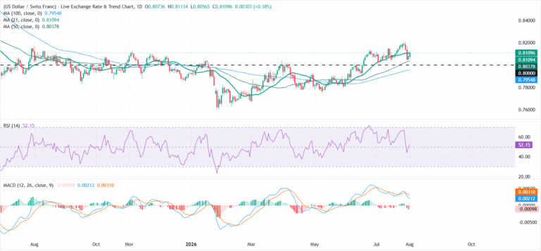 USD/CHF Price Forecast: Technical outlook stays constructive above 0.8000