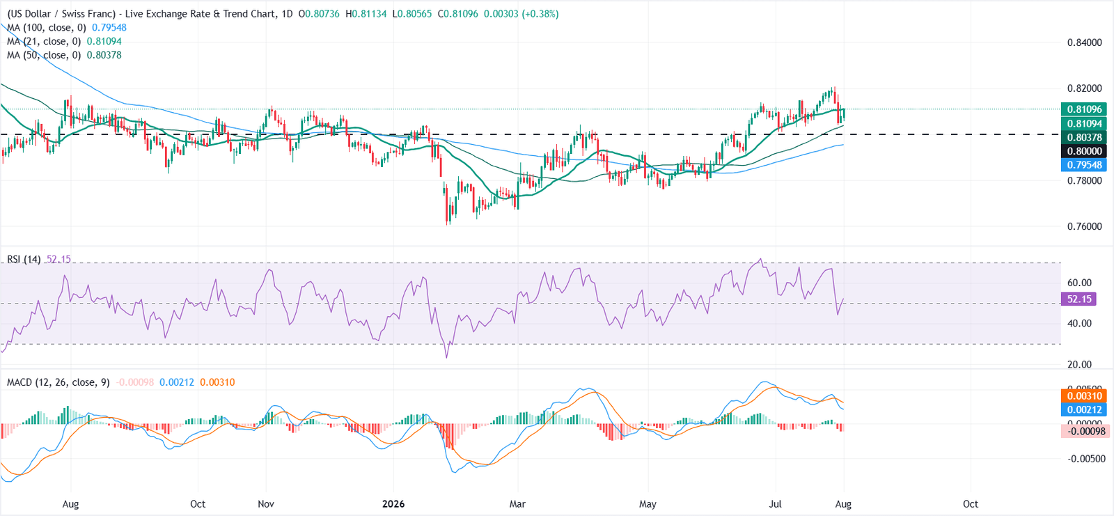 USD/CHF Price Forecast: Technical outlook stays constructive above 0.8000
