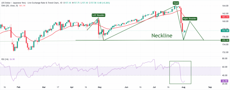 USD/JPY Price Forecast: A short-term respite likely to near 160.00 | FXStreet