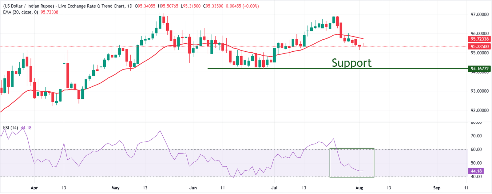 Indian Rupee struggles for direction as RBI policy awaited | FXStreet