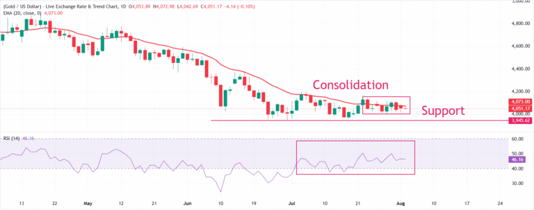 Gold Price Forecast: XAU/USD remains sideways around $4,050 during US NFP week | FXStreet