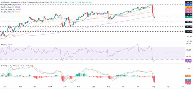 USD/JPY Price Forecast: 200-day SMA caps rebound after intervention-led selloff