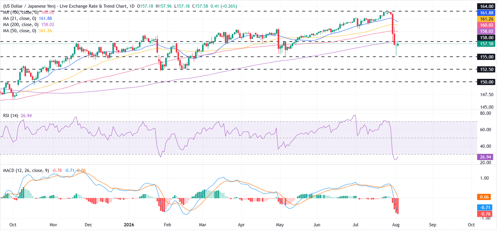 USD/JPY Price Forecast: 200-day SMA caps rebound after intervention-led selloff