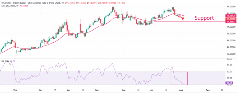 Indian Rupee surrenders some gains, RBI maintain status quo again | FXStreet