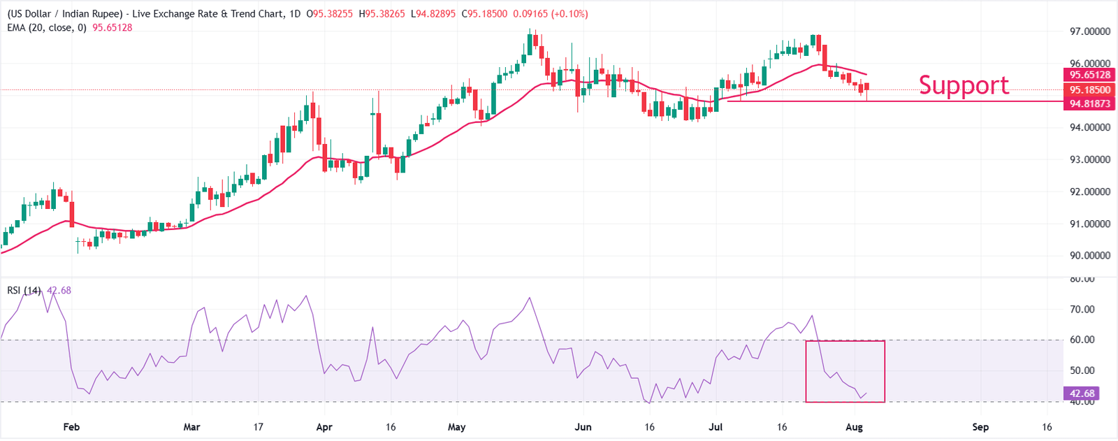 Indian Rupee surrenders some gains, RBI maintain status quo again | FXStreet