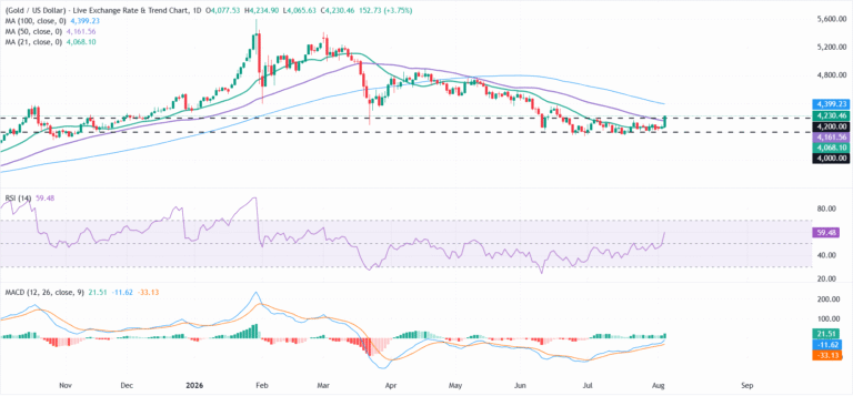 Gold tops $4,200 on softer US labour data as Fed outlook turns less hawkish | FXStreet