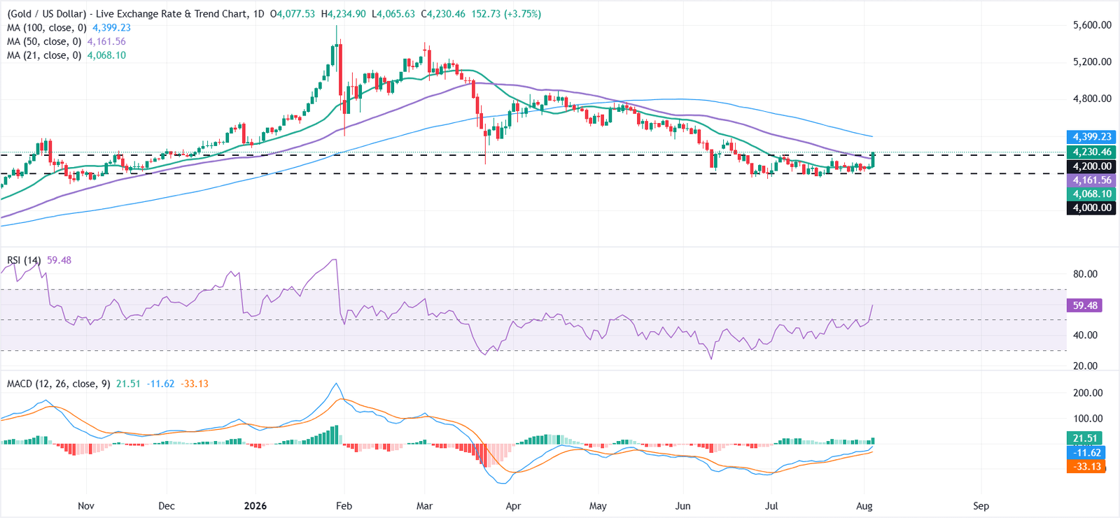 Gold tops $4,200 on softer US labour data as Fed outlook turns less hawkish | FXStreet