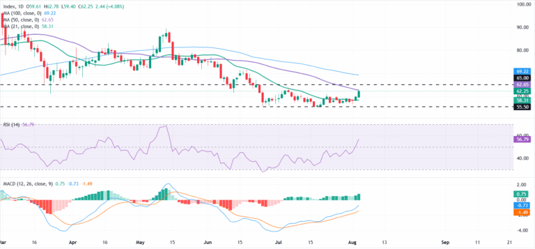 Silver Price Forecast: Daily momentum improves, but weekly outlook stays bearish