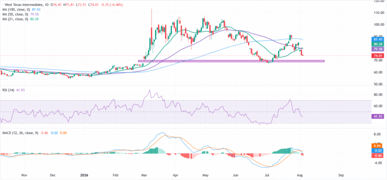 WTI holds near three-week low as traders await Hormuz agreement | FXStreet