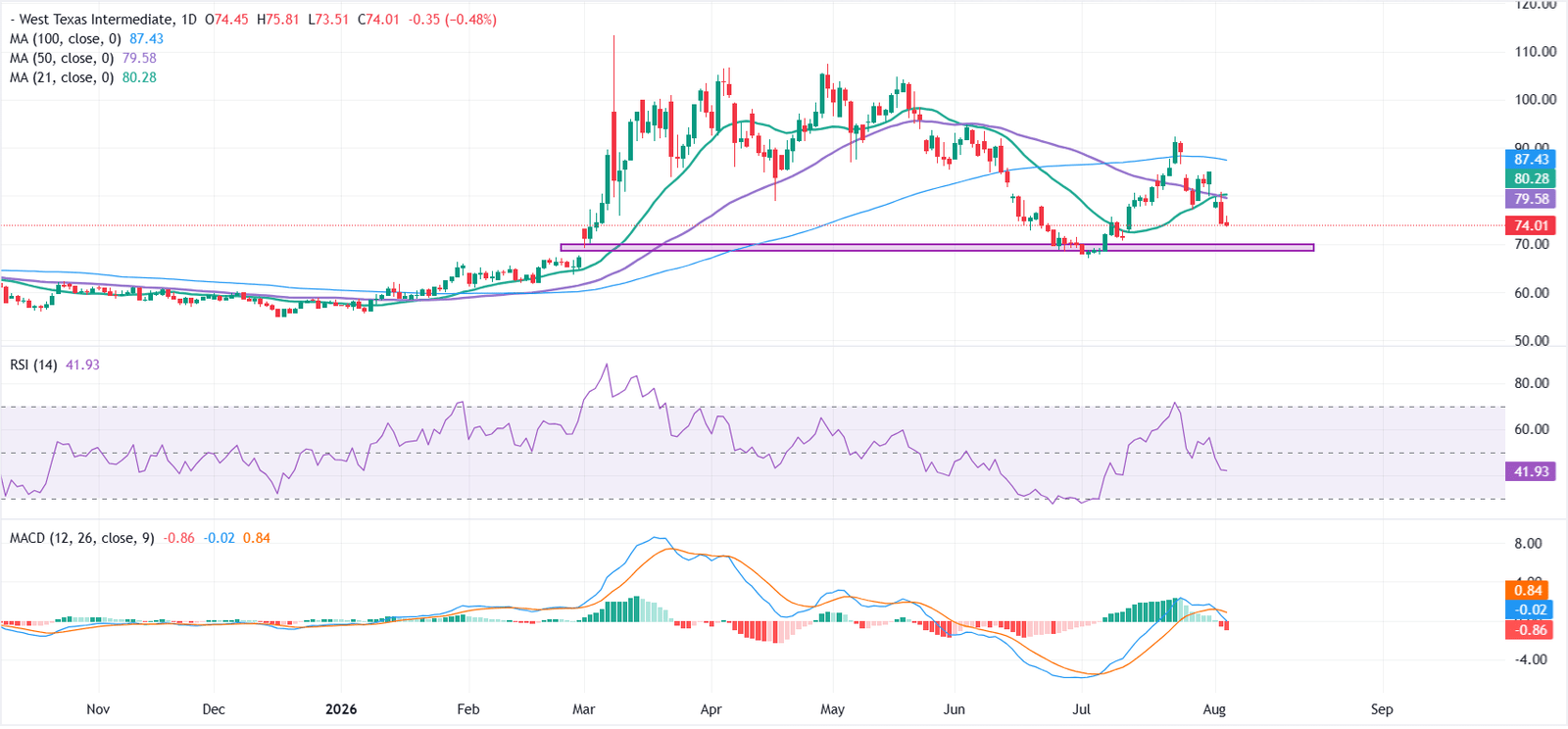 WTI holds near three-week low as traders await Hormuz agreement | FXStreet