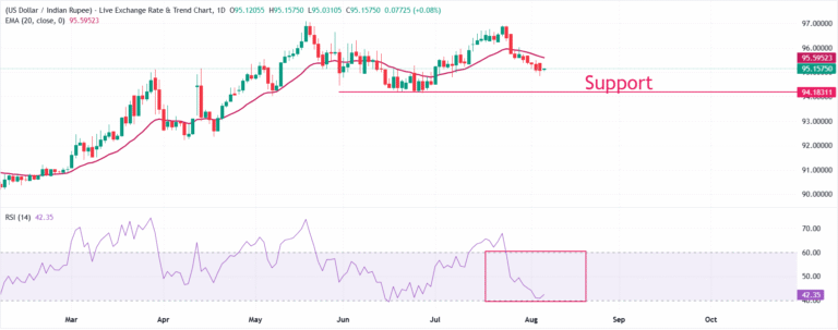 Indian Rupee ticks down, awaiting clarity on Hormuz deal | FXStreet