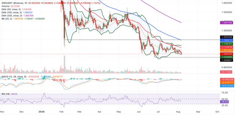 Cryptocurrencies price prediction: XRP, PUMP & Cryptos – American Wrap 06 August