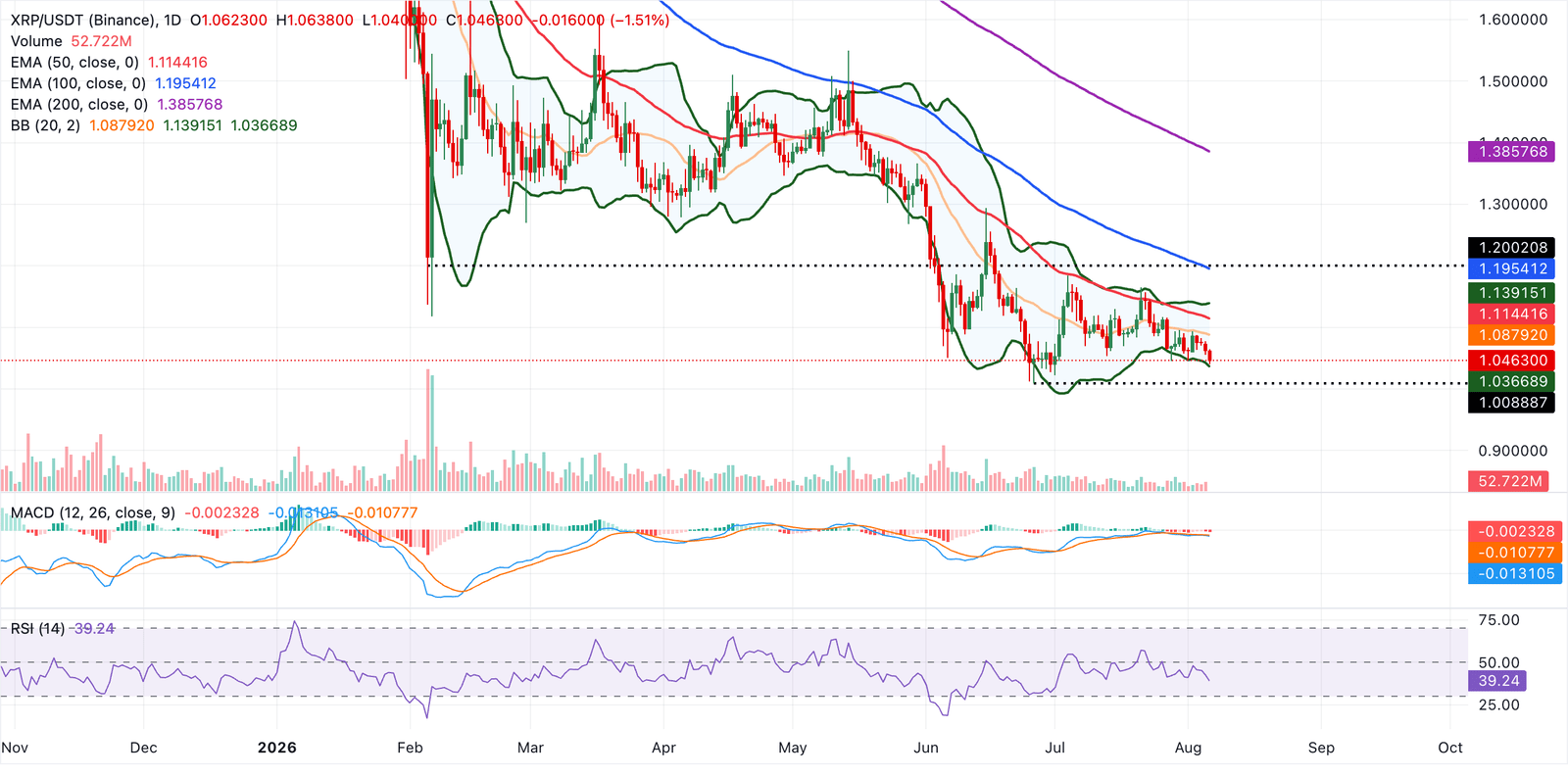 Cryptocurrencies price prediction: XRP, PUMP & Cryptos – American Wrap 06 August